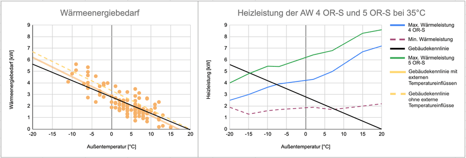 Wärmeenergiebedarf, Gebäudekennlinie und Heizleistung