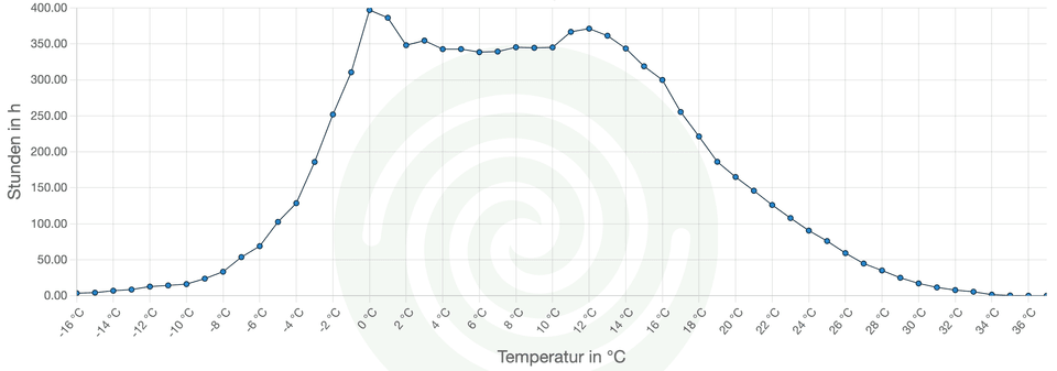 Dichte der Außentemperatur