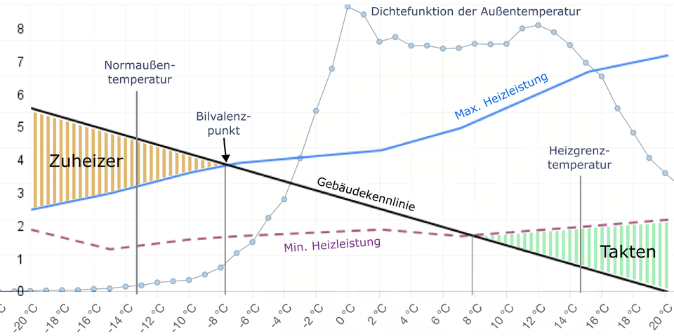 Dichte der Außentemperatur, thermische Leistung und Gebäudekennlinie