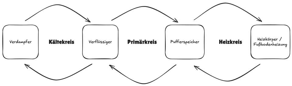 Kreise